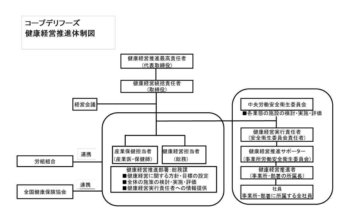 健康経営推進体制図