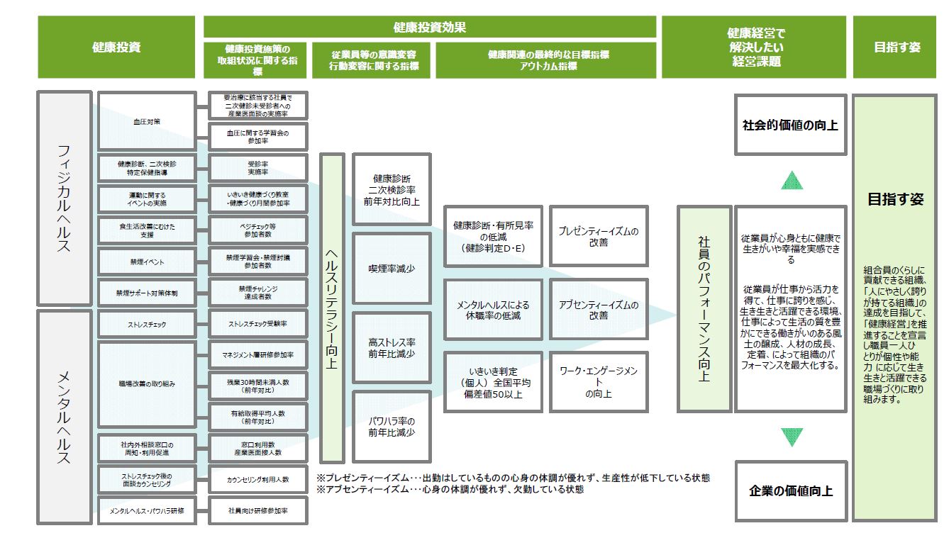 健康経営戦略マップ